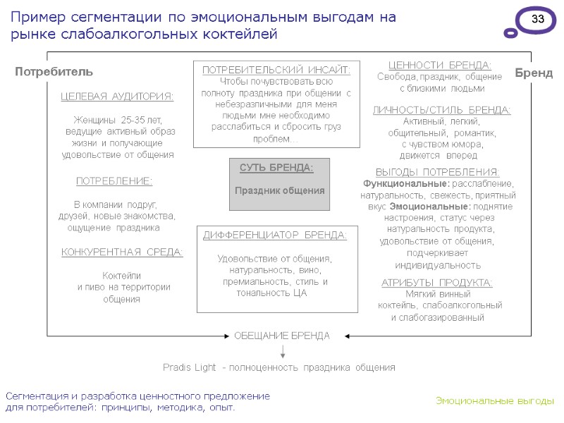 33 Сегментация и разработка ценностного предложение для потребителей: принципы, методика, опыт. ПОТРЕБИТЕЛЬСКИЙ ИНСАЙТ: 